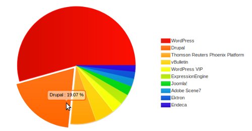 Drupal Top 10000 site