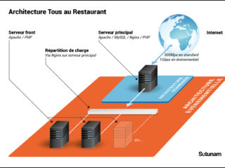 Drupal haute disponibilite schema