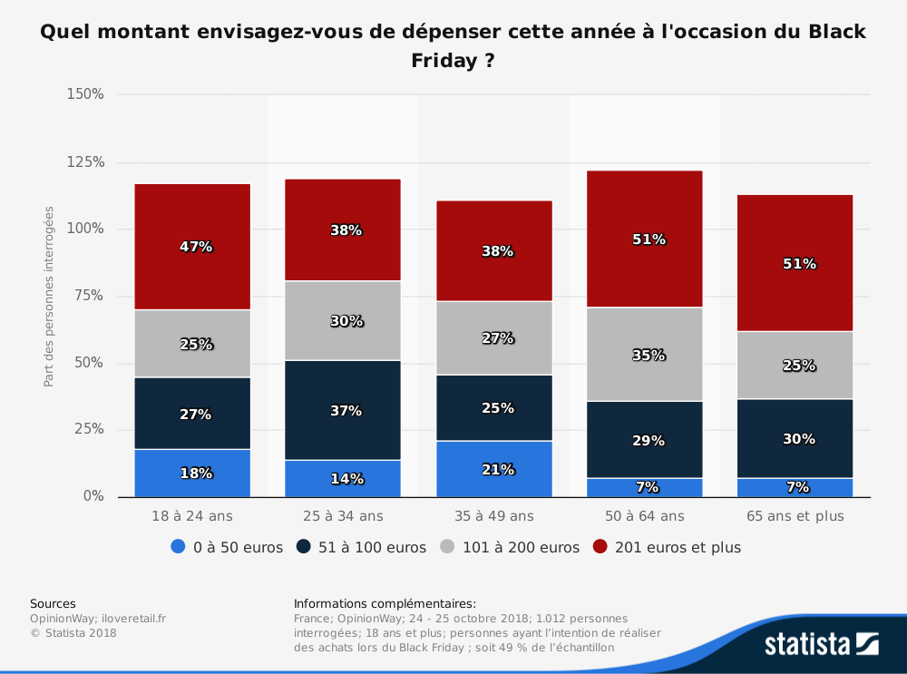 les achats lors du black Friday en France