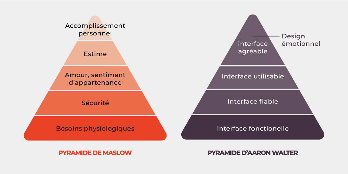 adaptation par Aaron Walter de la Pyramide de Maslow.