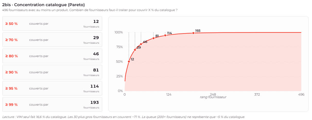 Analyse Pareto catalogue Magento x IA